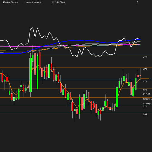 Weekly chart