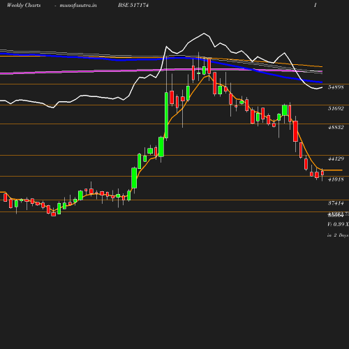 Weekly chart