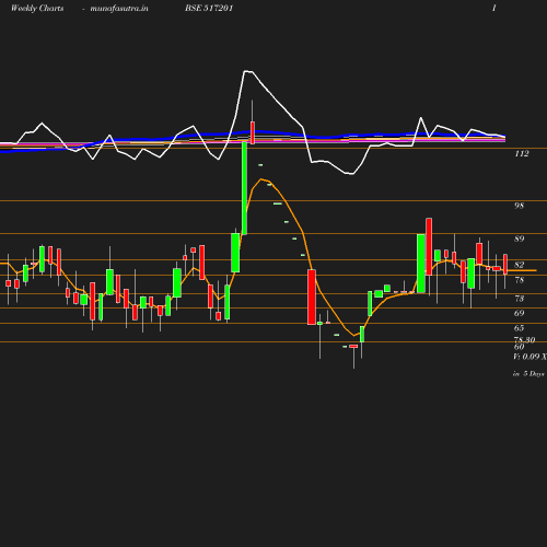 Weekly chart