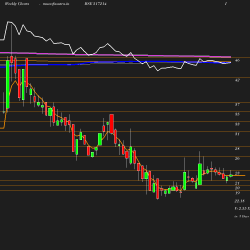 Weekly chart