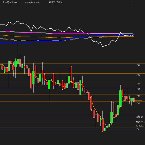 Weekly chart