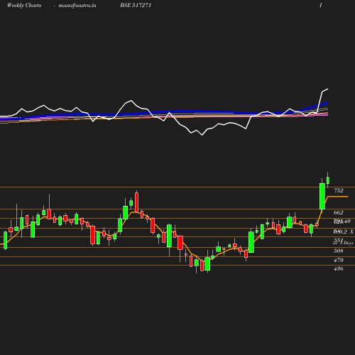 Weekly chart