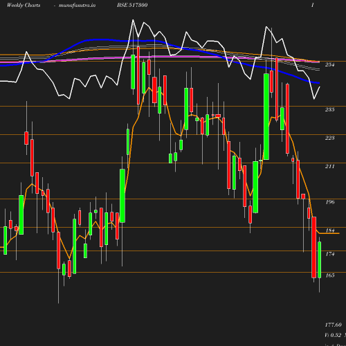 Weekly chart