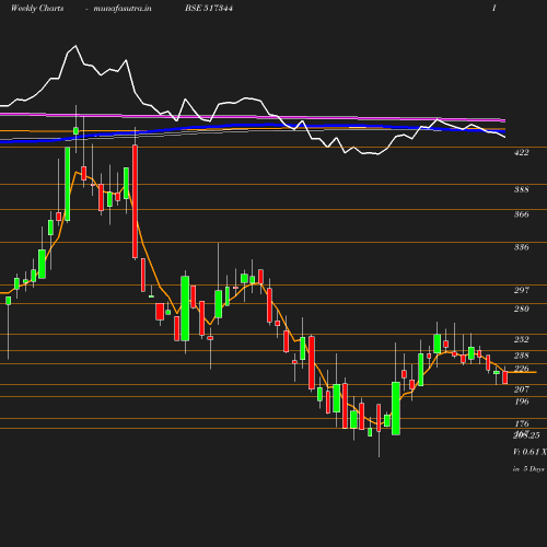 Weekly chart