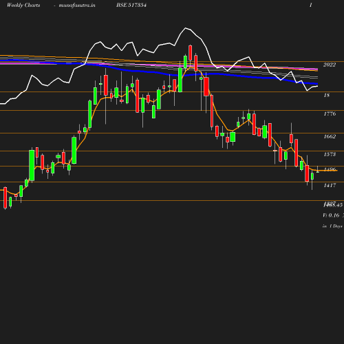 Weekly chart