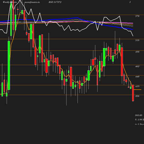 Weekly chart