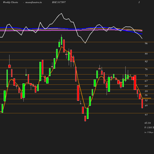 Weekly chart