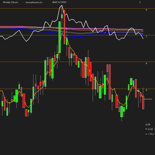 Weekly chart