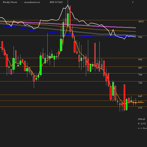 Weekly chart