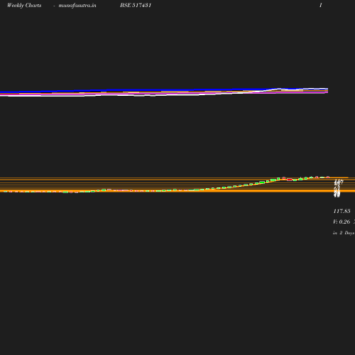 Weekly chart