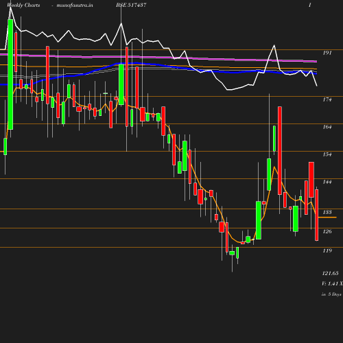 Weekly chart