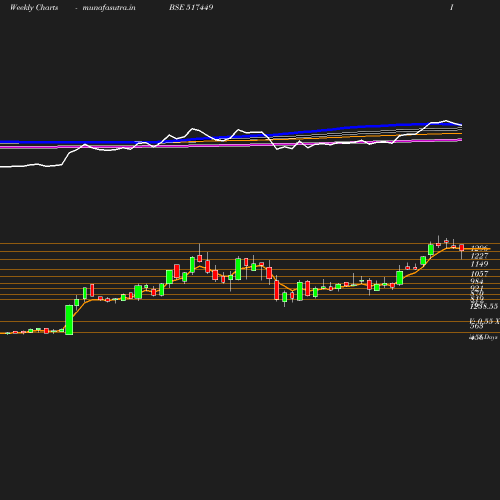 Weekly chart