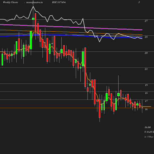 Weekly chart