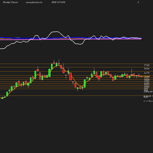 Weekly chart