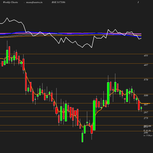 Weekly chart