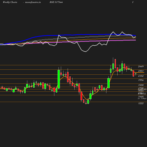 Weekly chart