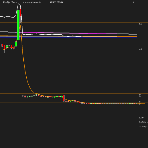 Weekly chart