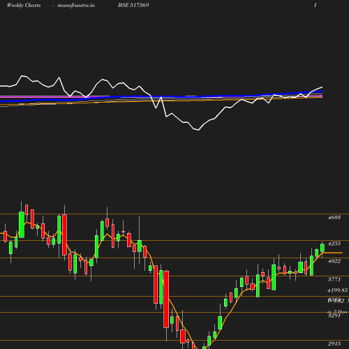 Weekly chart