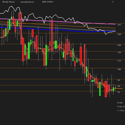 Weekly chart