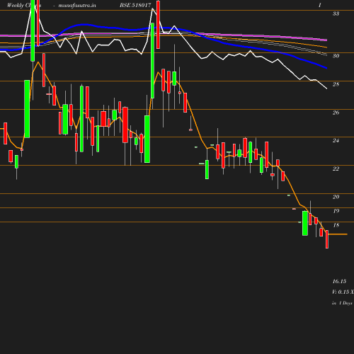 Weekly chart