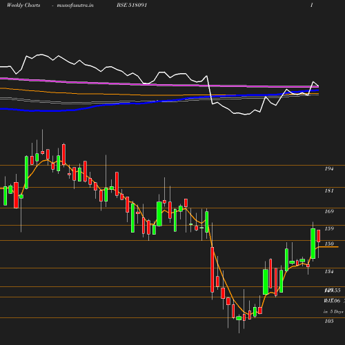 Weekly chart