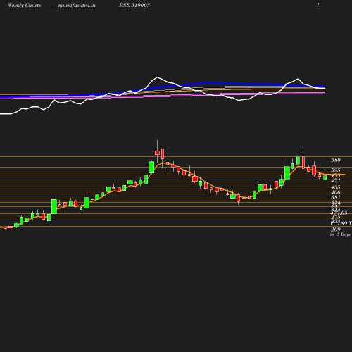 Weekly chart