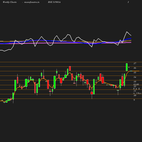 Weekly chart