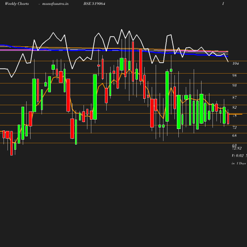 Weekly chart