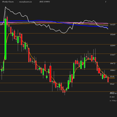 Weekly chart