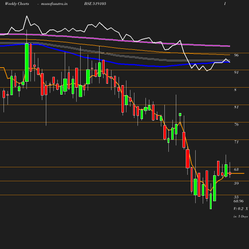 Weekly chart