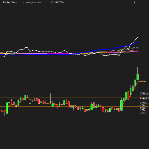 Weekly chart