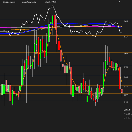 Weekly chart