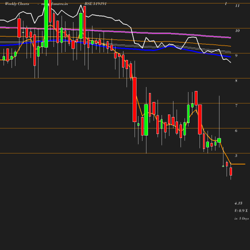 Weekly chart