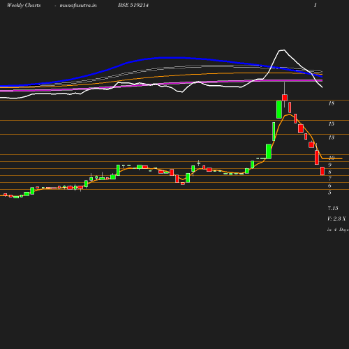 Weekly chart