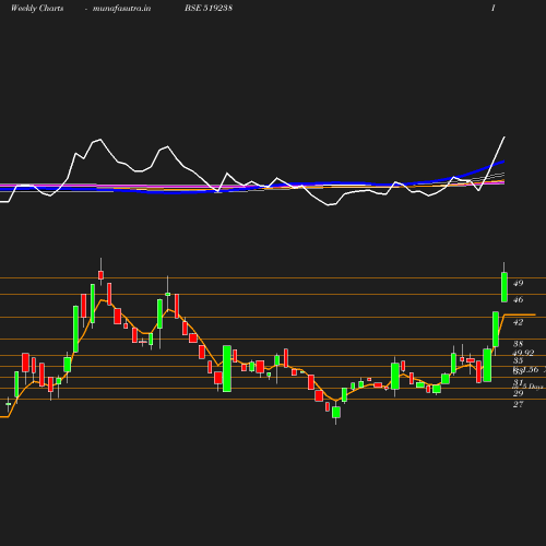 Weekly chart