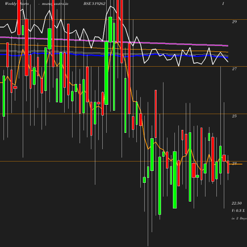 Weekly chart