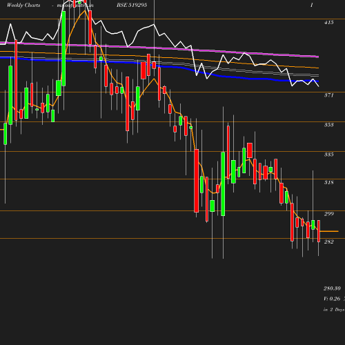 Weekly chart