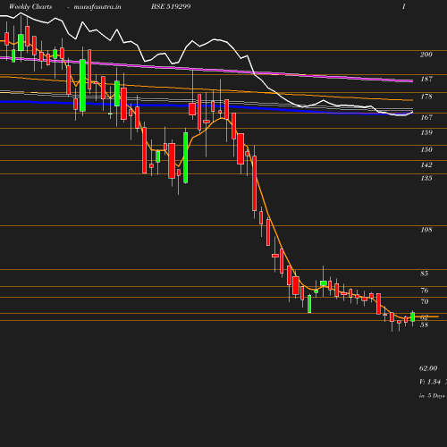 Weekly chart