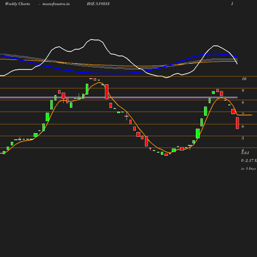 Weekly chart