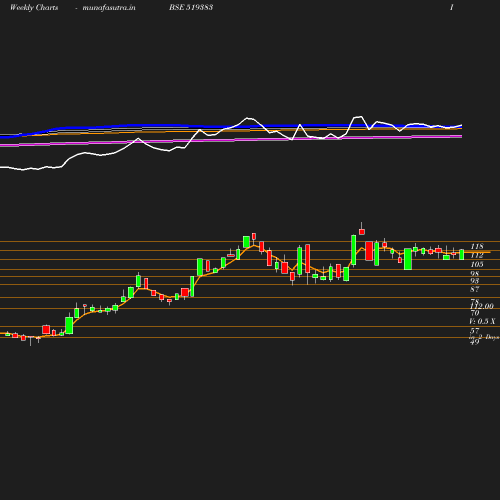 Weekly chart