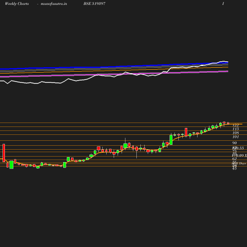 Weekly chart