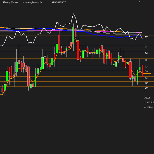 Weekly chart