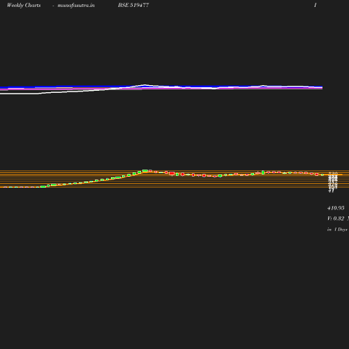 Weekly chart