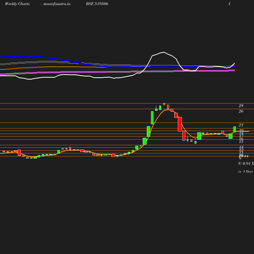 Weekly chart