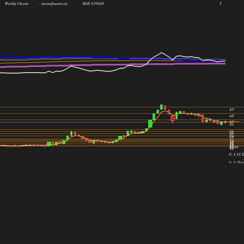 Weekly chart