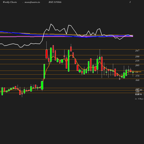 Weekly chart