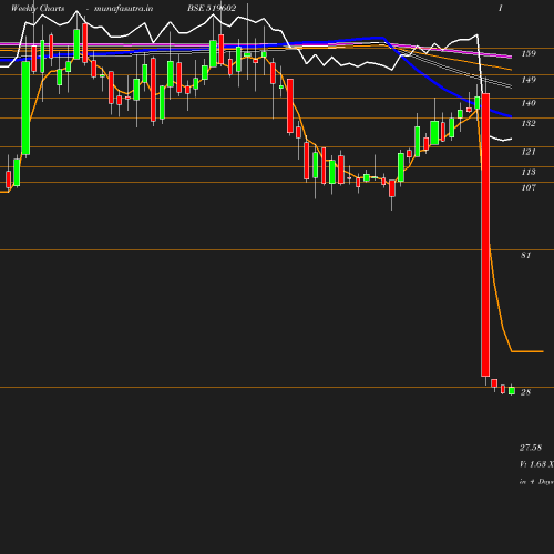 Weekly chart