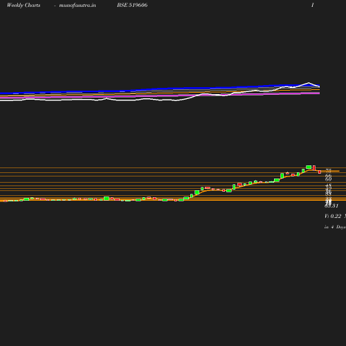 Weekly chart