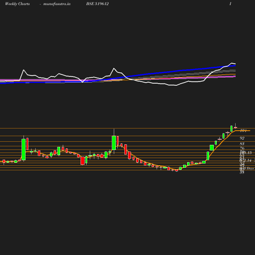 Weekly chart