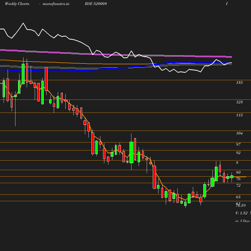 Weekly chart